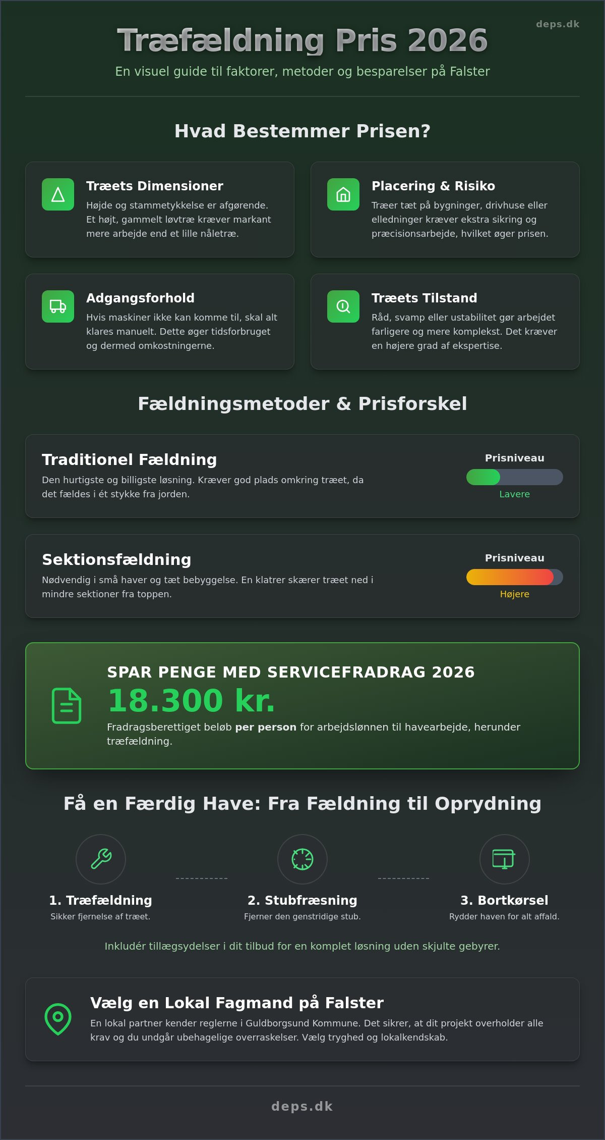 Træfældning pris 2026: Hvad koster det at få fældet træer på Falster?
